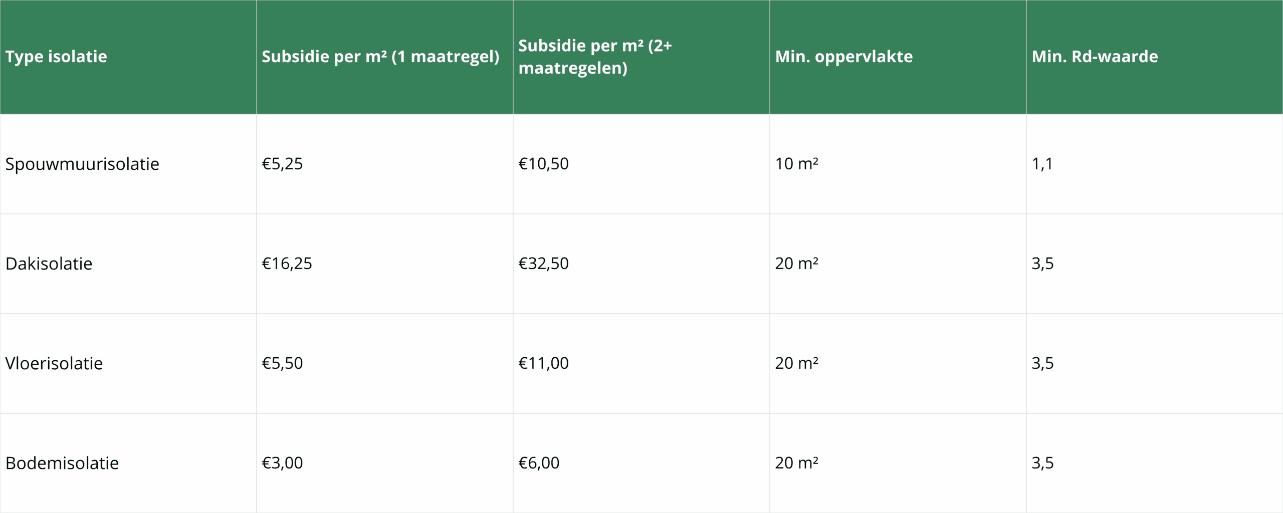 Subsidiebedragen per type isolatie (spouwmuur-, dak-, vloer- en bodemisolatie)
