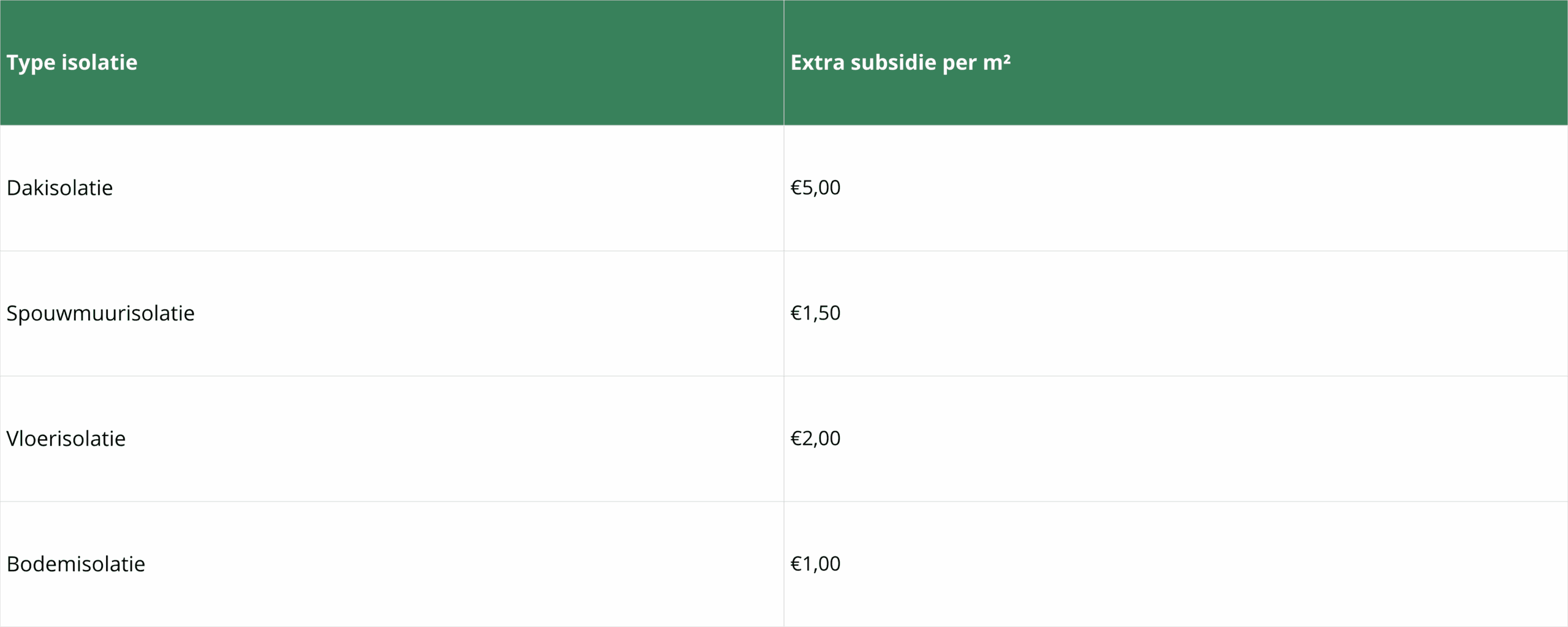 Extra subsidie per m² voor isolatiemaatregelen (dak-, spouwmuur-, vloer- en bodemisolatie)